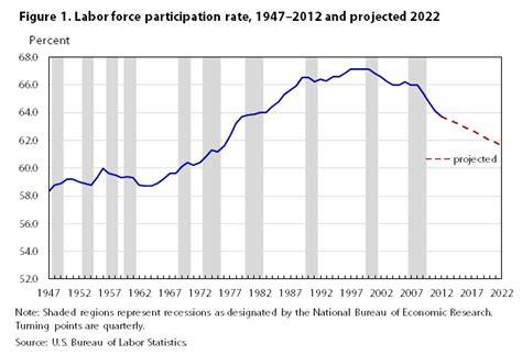 U.S. Men’s Workforce Participation Reaches 66 Percent – Lowest in Nearly Two Decades
