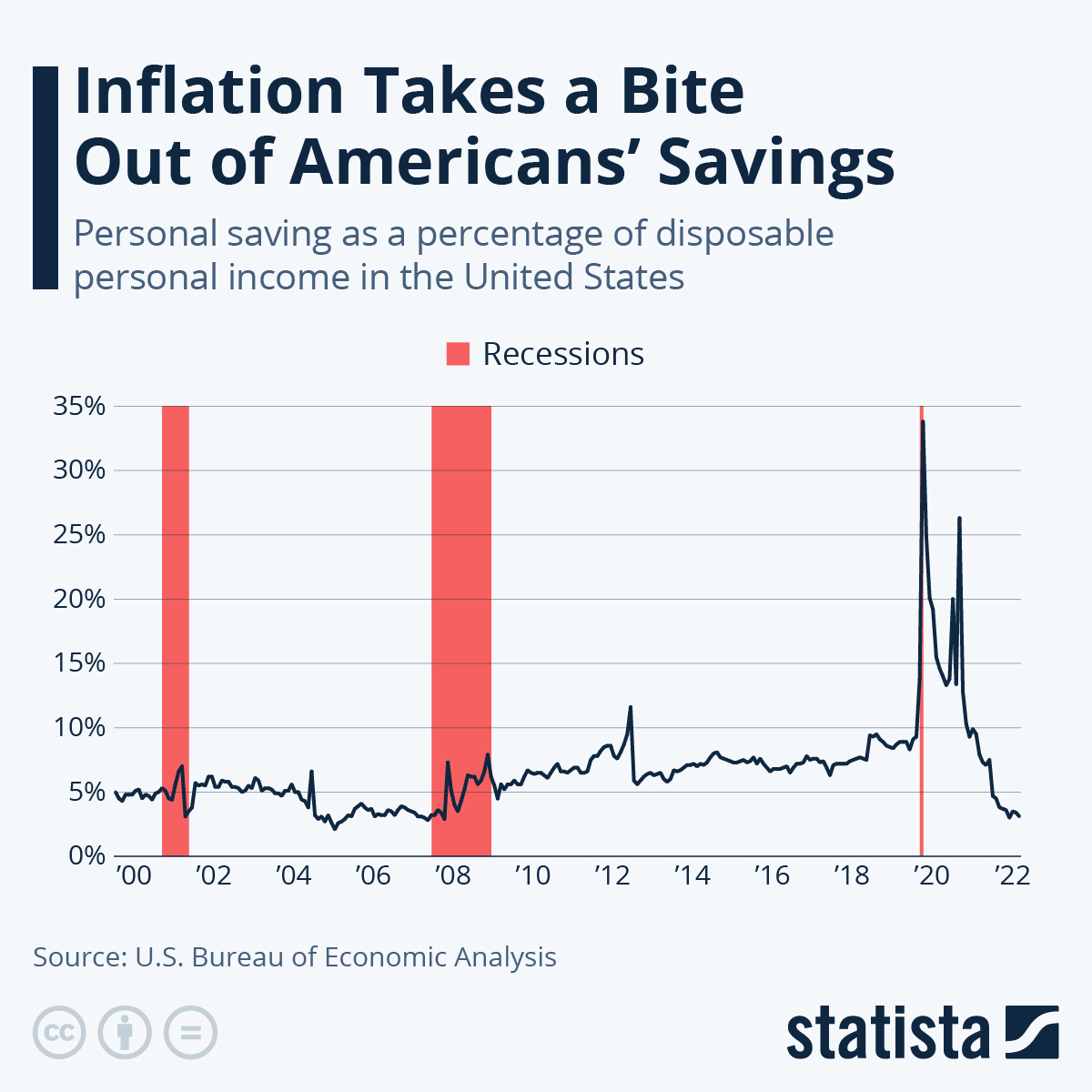 U.S. Personal Savings Rate Plummets to 2.6 Percent in April, Lowest Since June 2022